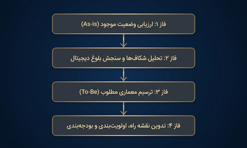 نمودار چهار فازی برای تدوین نقشه راه IT سازمان از ارزیابی وضعیت موجود تا بودجه‌بندی.