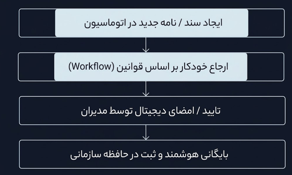 نمودار مراحل ایجاد، ارجاع خودکار و بایگانی اسناد در نرم افزار گردش کار. 